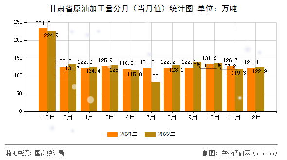 甘肅省原油加工量分月(當(dāng)月值)統(tǒng)計(jì)圖 甘肅省原油加工量分月(當(dāng)月值)統(tǒng)計(jì)圖