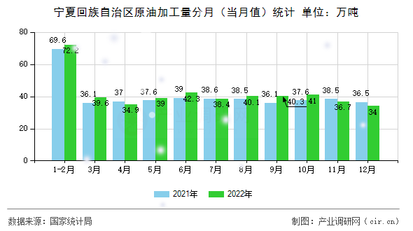 寧夏回族自治區(qū)原油加工量分月（當(dāng)月值）統(tǒng)計(jì)