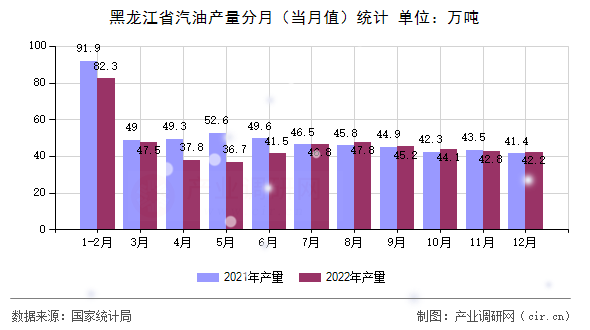 黑龍江省汽油產(chǎn)量分月（當月值）統(tǒng)計