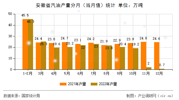 安徽省汽油產(chǎn)量分月（當月值）統(tǒng)計