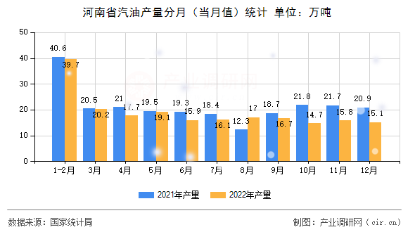 河南省汽油產(chǎn)量分月（當月值）統(tǒng)計