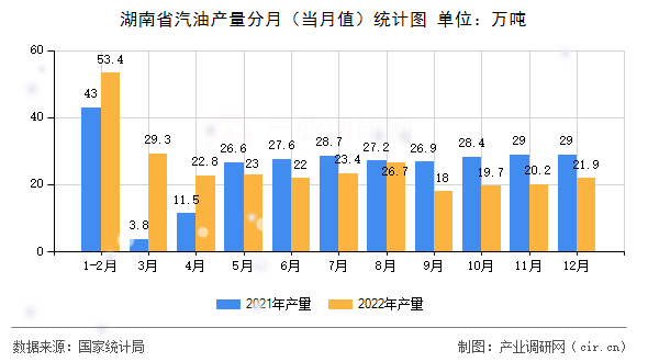 湖南省汽油產量分月（當月值）統(tǒng)計圖