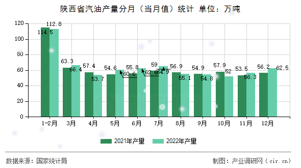 陜西省汽油產(chǎn)量分月（當(dāng)月值）統(tǒng)計(jì)