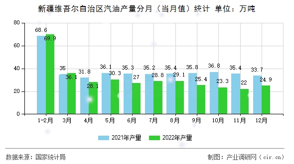 新疆維吾爾自治區(qū)汽油產(chǎn)量分月（當(dāng)月值）統(tǒng)計(jì)