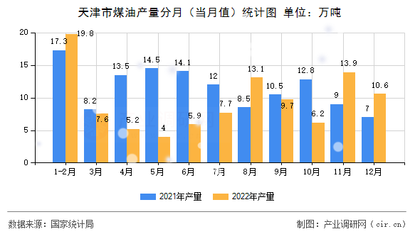 天津市煤油產(chǎn)量分月（當月值）統(tǒng)計圖