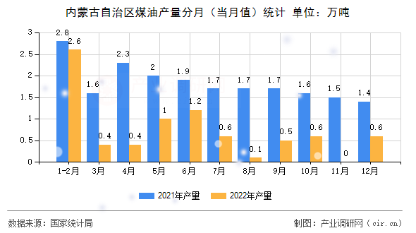 內(nèi)蒙古自治區(qū)煤油產(chǎn)量分月（當(dāng)月值）統(tǒng)計