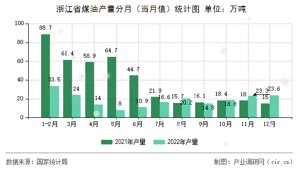 浙江省煤油產(chǎn)量分月(當(dāng)月值)統(tǒng)計(jì)圖 浙江省煤油產(chǎn)量分月(當(dāng)月值)統(tǒng)計(jì)圖