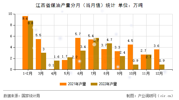 江西省煤油產(chǎn)量分月（當(dāng)月值）統(tǒng)計(jì)