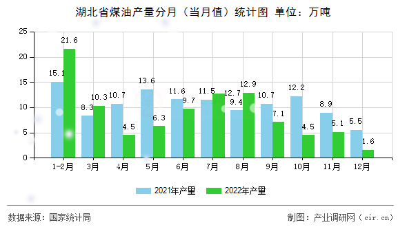 湖北省煤油產(chǎn)量分月（當(dāng)月值）統(tǒng)計(jì)圖