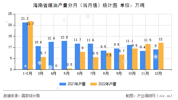 海南省煤油產(chǎn)量分月（當(dāng)月值）統(tǒng)計(jì)圖