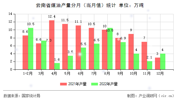 云南省煤油產(chǎn)量分月（當(dāng)月值）統(tǒng)計