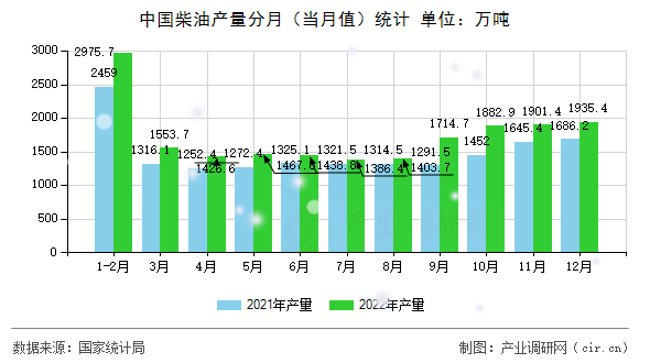 中國柴油產(chǎn)量分月（當月值）統(tǒng)計
