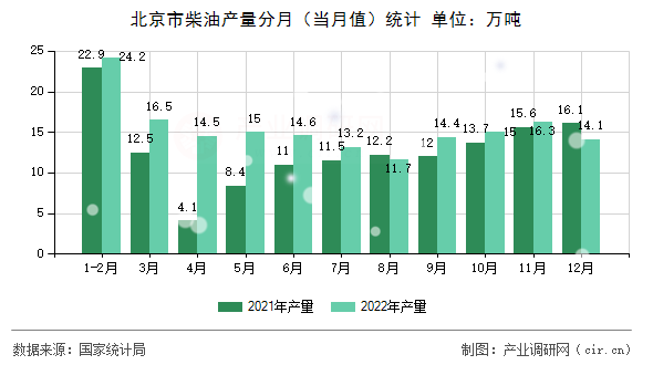 北京市柴油產(chǎn)量分月（當(dāng)月值）統(tǒng)計(jì)
