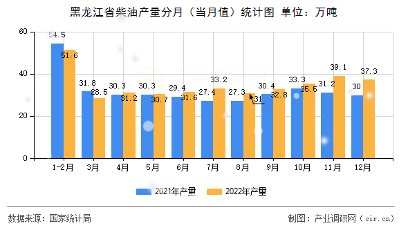 黑龍江省柴油產(chǎn)量分月（當(dāng)月值）統(tǒng)計(jì)圖