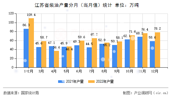 江蘇省柴油產(chǎn)量分月（當(dāng)月值）統(tǒng)計(jì)