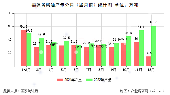 福建省柴油產(chǎn)量分月（當(dāng)月值）統(tǒng)計圖