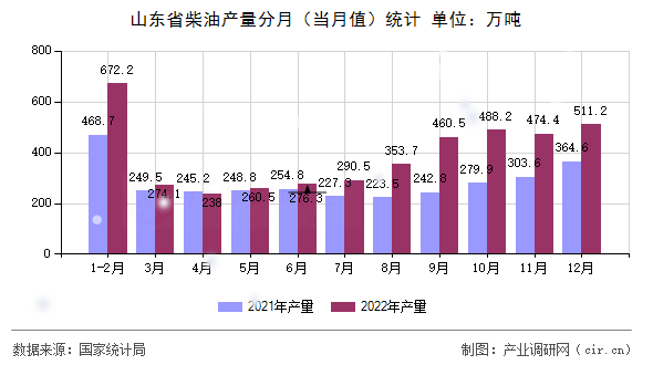 山東省柴油產(chǎn)量分月（當(dāng)月值）統(tǒng)計(jì)