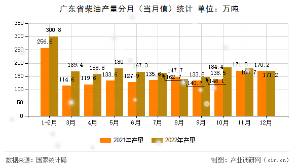 廣東省柴油產(chǎn)量分月(當(dāng)月值)統(tǒng)計(jì) 廣東省柴油產(chǎn)量分月(當(dāng)月值)統(tǒng)計(jì)