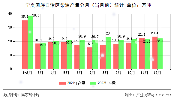 寧夏回族自治區(qū)柴油產(chǎn)量分月（當(dāng)月值）統(tǒng)計(jì)
