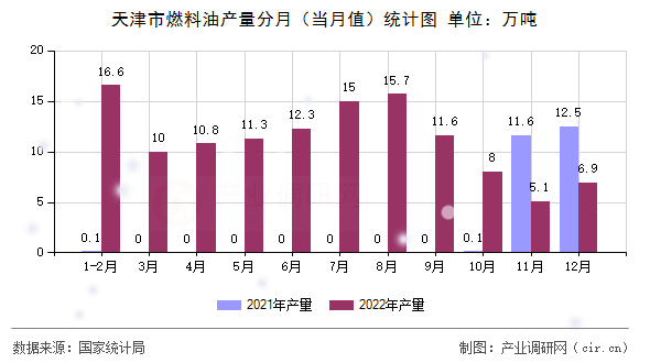 天津市燃料油產(chǎn)量分月（當(dāng)月值）統(tǒng)計(jì)圖