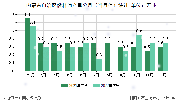 內蒙古自治區(qū)燃料油產量分月（當月值）統(tǒng)計