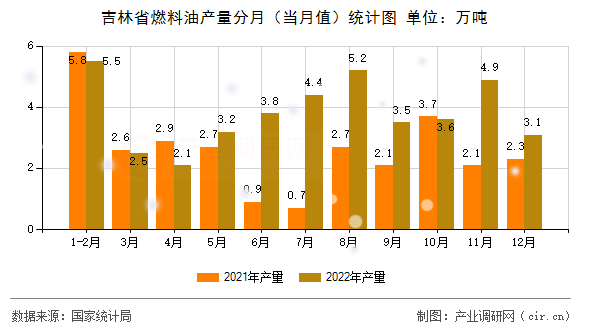 吉林省燃料油產(chǎn)量分月（當(dāng)月值）統(tǒng)計(jì)圖