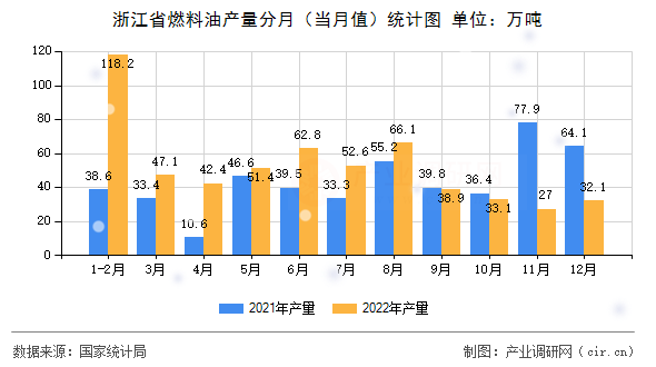 浙江省燃料油產(chǎn)量分月（當(dāng)月值）統(tǒng)計(jì)圖