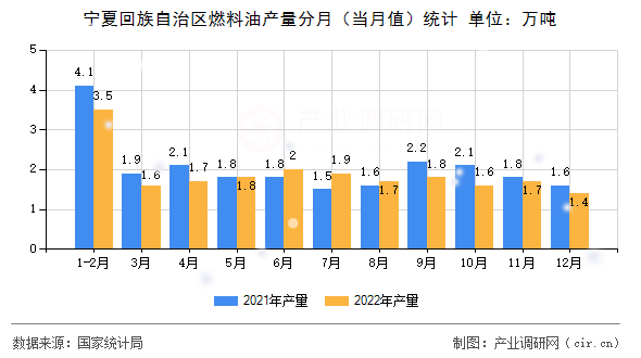 寧夏回族自治區(qū)燃料油產(chǎn)量分月(當(dāng)月值)統(tǒng)計 寧夏回族自治區(qū)燃料油產(chǎn)量分月(當(dāng)月值)統(tǒng)計