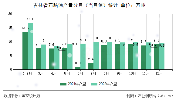 吉林省石腦油產(chǎn)量分月（當(dāng)月值）統(tǒng)計