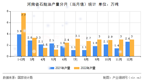 河南省石腦油產(chǎn)量分月（當(dāng)月值）統(tǒng)計