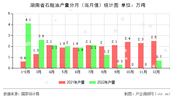 湖南省石腦油產(chǎn)量分月（當(dāng)月值）統(tǒng)計(jì)圖