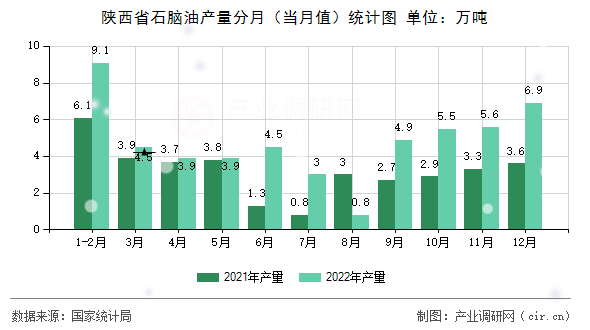 陜西省石腦油產(chǎn)量分月（當(dāng)月值）統(tǒng)計(jì)圖