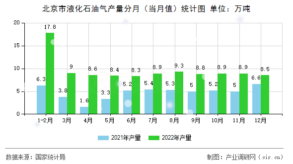 北京市液化石油氣產(chǎn)量分月（當(dāng)月值）統(tǒng)計圖