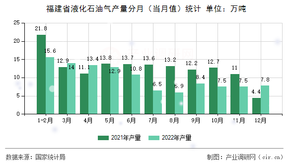 福建省液化石油氣產量分月（當月值）統(tǒng)計
