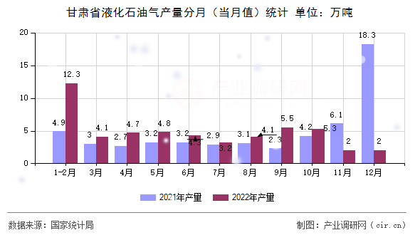 甘肅省液化石油氣產(chǎn)量分月(當月值)統(tǒng)計 甘肅省液化石油氣產(chǎn)量分月(當月值)統(tǒng)計