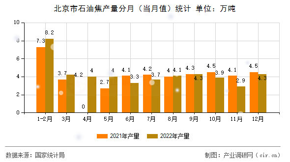 北京市石油焦產(chǎn)量分月（當(dāng)月值）統(tǒng)計(jì)