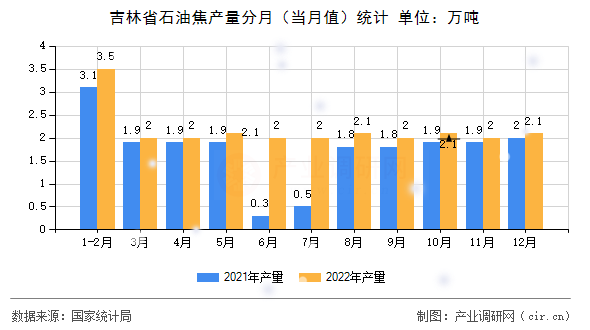 吉林省石油焦產(chǎn)量分月（當(dāng)月值）統(tǒng)計(jì)