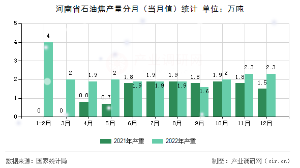 河南省石油焦產(chǎn)量分月（當月值）統(tǒng)計