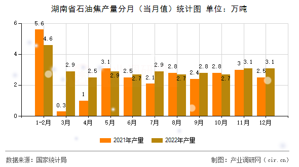 湖南省石油焦產(chǎn)量分月（當(dāng)月值）統(tǒng)計圖
