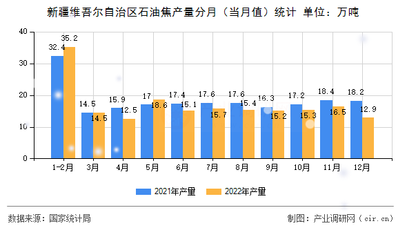 新疆維吾爾自治區(qū)石油焦產(chǎn)量分月（當(dāng)月值）統(tǒng)計