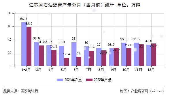 江蘇省石油瀝青產(chǎn)量分月（當(dāng)月值）統(tǒng)計(jì)