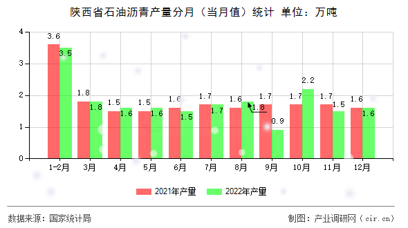 陜西省石油瀝青產(chǎn)量分月（當月值）統(tǒng)計