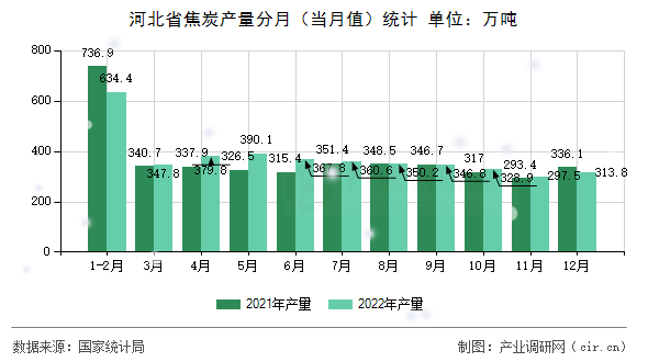 河北省焦炭產量分月(當月值)統(tǒng)計 河北省焦炭產量分月(當月值)統(tǒng)計