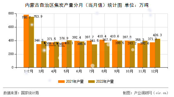 內(nèi)蒙古自治區(qū)焦炭產(chǎn)量分月（當(dāng)月值）統(tǒng)計圖