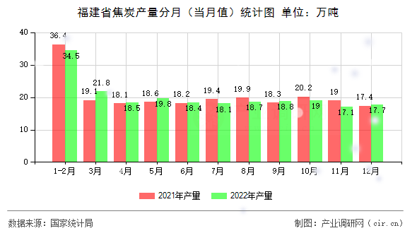 福建省焦炭產(chǎn)量分月(當(dāng)月值)統(tǒng)計圖 福建省焦炭產(chǎn)量分月(當(dāng)月值)統(tǒng)計圖