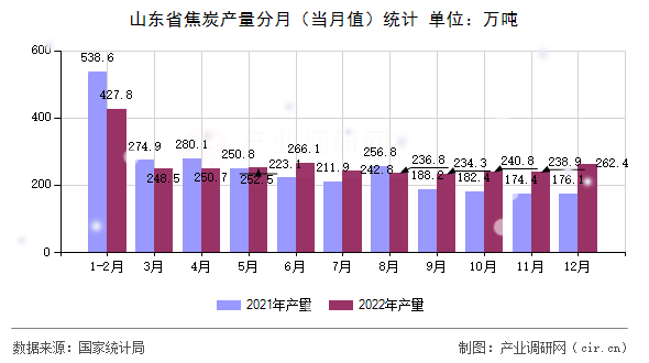 山東省焦炭產(chǎn)量分月（當(dāng)月值）統(tǒng)計(jì)