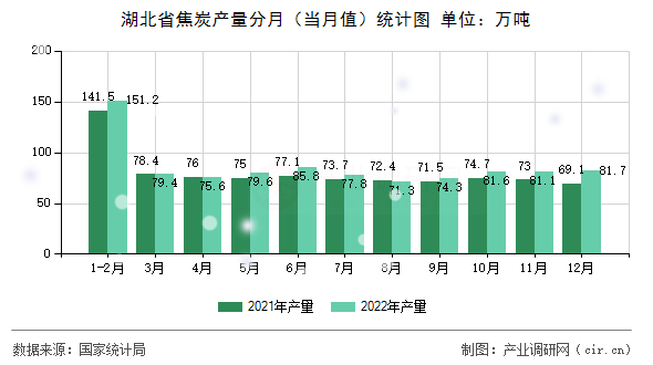 湖北省焦炭產(chǎn)量分月(當(dāng)月值)統(tǒng)計(jì)圖 湖北省焦炭產(chǎn)量分月(當(dāng)月值)統(tǒng)計(jì)圖