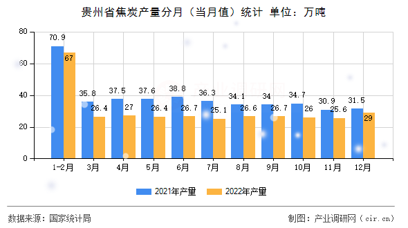 貴州省焦炭產(chǎn)量分月（當(dāng)月值）統(tǒng)計