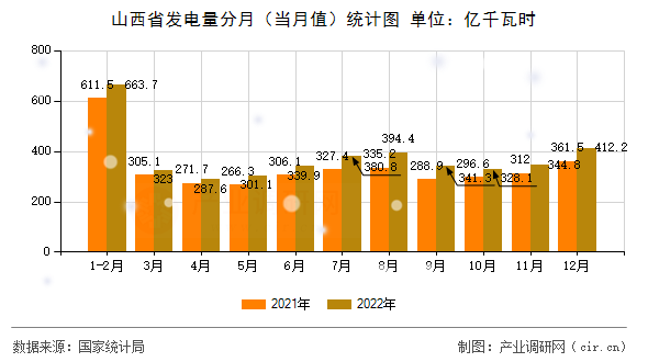 山西省發(fā)電量分月(當月值)統計圖 山西省發(fā)電量分月(當月值)統計圖