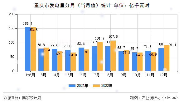 重慶市發(fā)電量分月（當(dāng)月值）統(tǒng)計(jì)